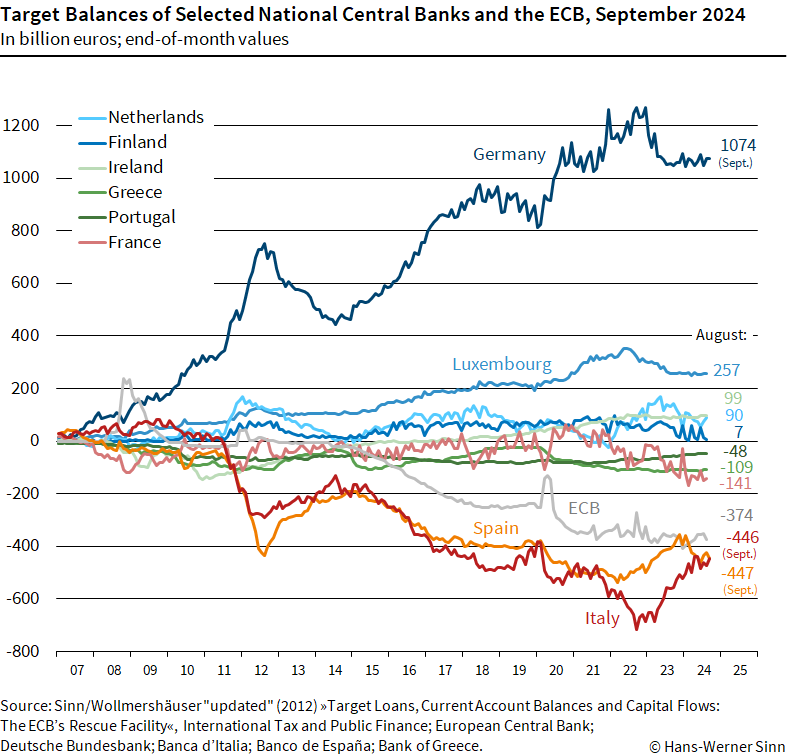 Target balances Sep 2024